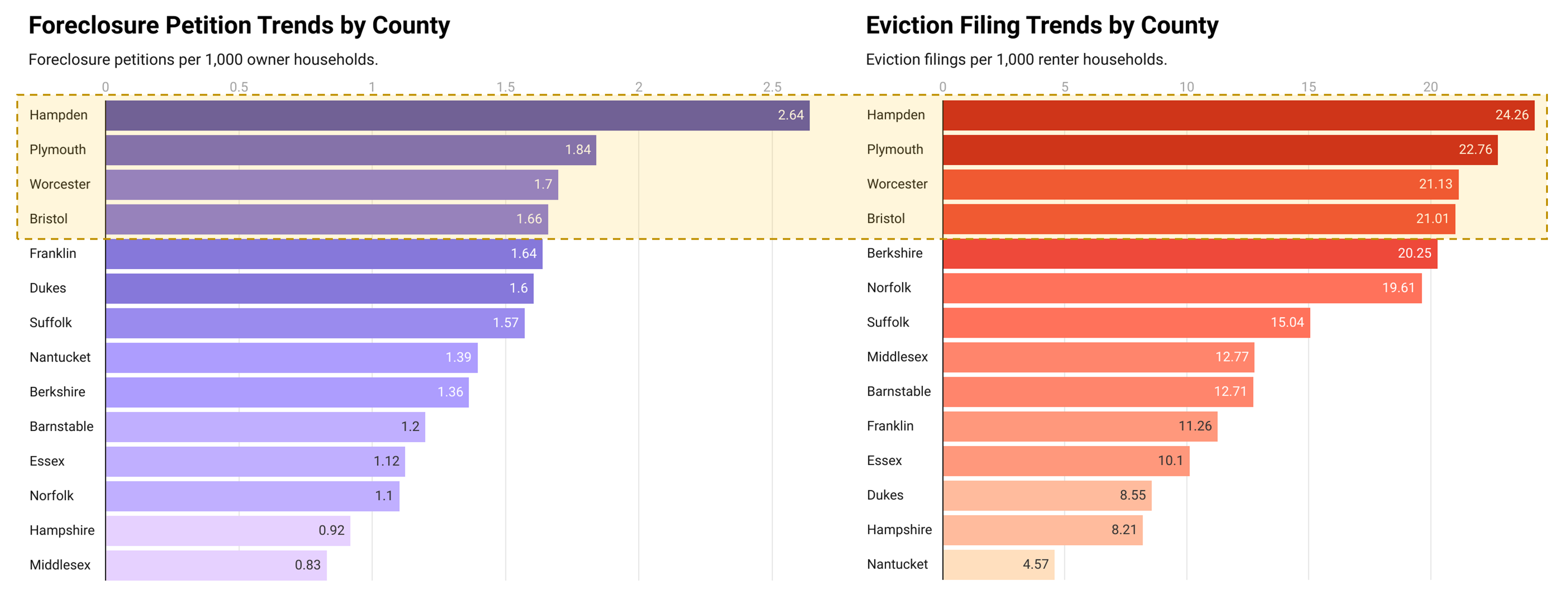 Evictions and Foreclosures