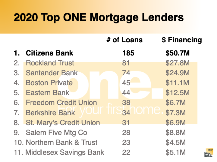 One Mortgage Salutes Top Lenders Mhp One Mortgage Salutes Top Lenders Mhp