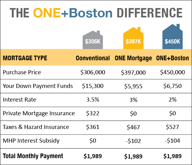 ONE+Boston - MHP